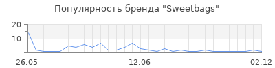Популярность Sweetbags