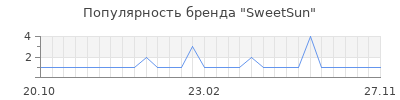 Популярность sweetsun