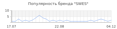 Популярность swes