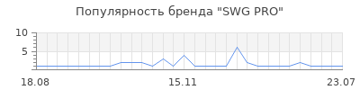Популярность SWG PRO