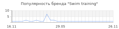 Популярность Swim training
