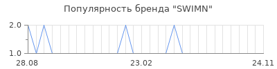 Популярность SWIMN