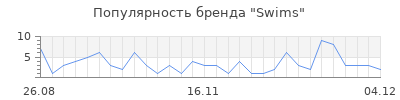 Популярность swims