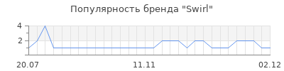 Популярность swirl