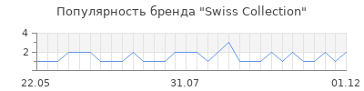 Популярность Swiss Collection