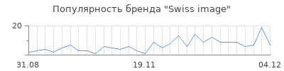 Популярность swiss image