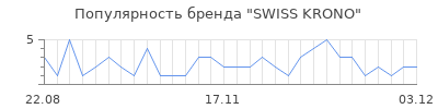 Популярность swiss krono