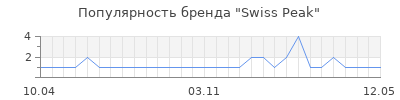 Популярность swiss peak