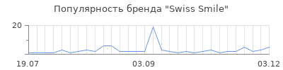 Популярность swiss smile