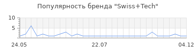 Популярность swiss tech