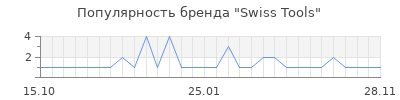 Популярность swiss tools