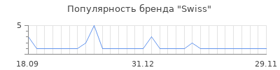 Популярность swiss