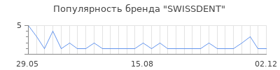 Популярность swissdent