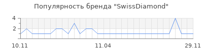 Популярность SwissDiamond