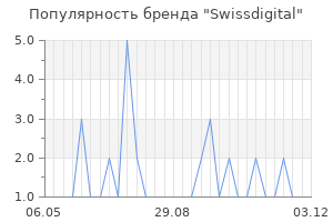 Популярность бренда swissdigital