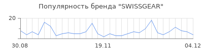 Популярность swissgear