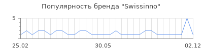 Популярность swissinno