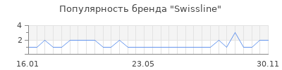 Популярность swissline