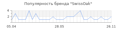 Популярность SwissOak