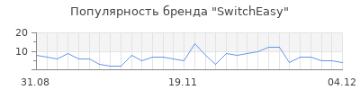 Популярность switcheasy