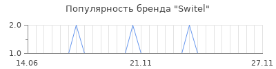Популярность switel