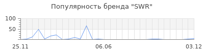 Популярность SWR