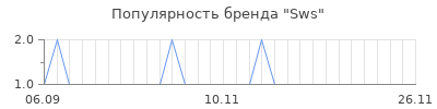 Популярность sws