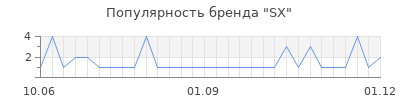 Популярность sx