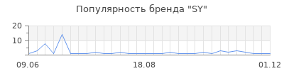 Популярность sy