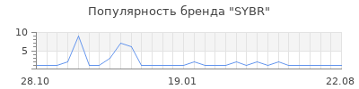 Популярность SYBR