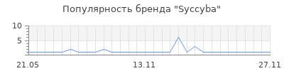 Популярность Syccyba
