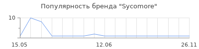 Популярность Sycomore