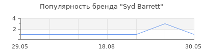 Популярность Syd Barrett