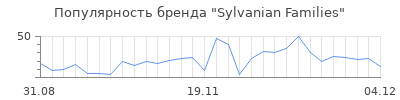 Популярность sylvanian families