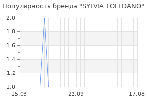 Популярность бренда sylvia toledano