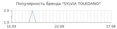 Популярность sylvia toledano