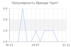 Популярность бренда Sym