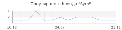 Популярность Sym