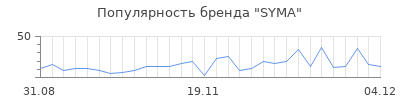 Популярность syma