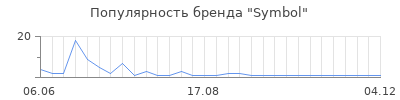 Популярность symbol