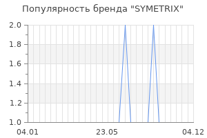 Популярность бренда symetrix