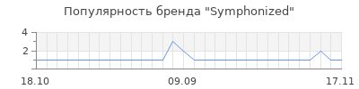 Популярность symphonized
