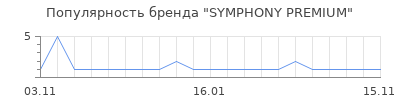 Популярность SYMPHONY PREMIUM
