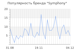 Популярность бренда symphony
