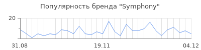 Популярность symphony