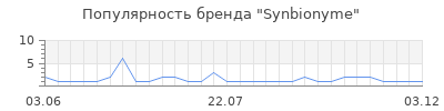 Популярность synbionyme