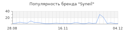 Популярность Syneil