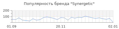 Популярность synergetic