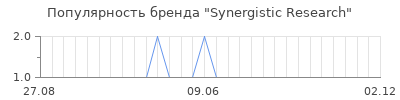 Популярность synergistic research