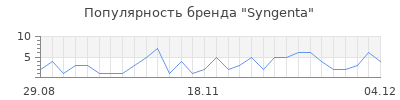 Популярность syngenta